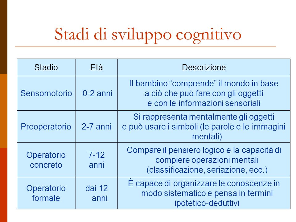 Lo sviluppo cognitivo secondo Jean Piaget ppt scaricare